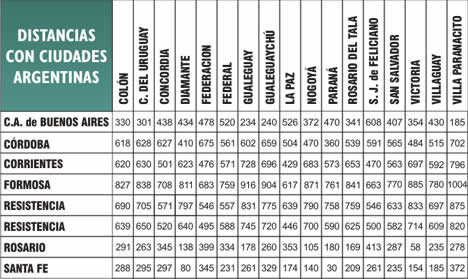 Cuadro de Distancias Entre Rios
