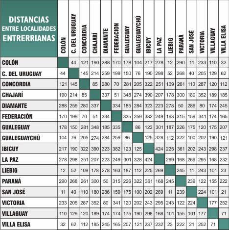 Cuadro de Distancias Entre Rios